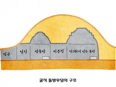 고구려, 고분 벽화를 남기다