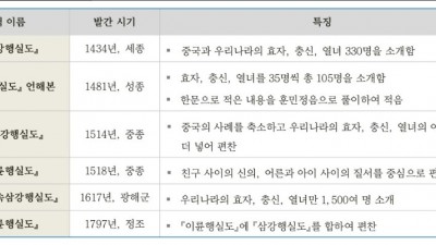농사직설과 삼강행실도 편찬, 그 후