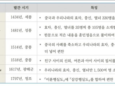 농사직설과 삼강행실도 편찬, 그 후