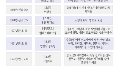 조선, 서양을 만나다