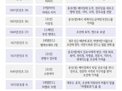 조선, 서양을 만나다